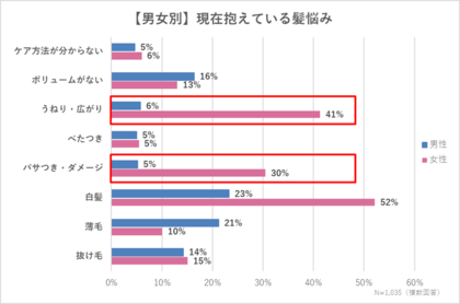 【髪の悩みに関する調査】女性は男性の約6倍「パサつき・ダメージ」悩みを実感　冬の乾燥対策が春の髪に差をつけるカギ！　スヴェンソンがこの冬からの正しい保湿ケア方法を提案