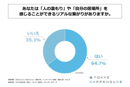 20代の会社員の3人に1人以上が、人の温もりや自分の居場所を感じることができるリアルな繋がりがないと回答！