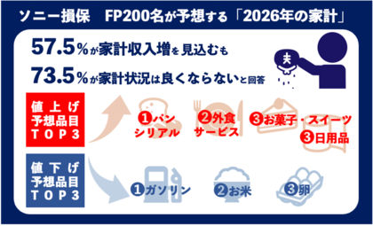 【ソニー損保　家計に関するファイナンシャルプランナー200名調査】 FP200名が予想する「2026年の家計」、半数以上が収入増を見込む一方、7割以上が“家計状況は良くならない”と回答