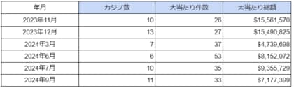 海外カジノの大当たり・BIG WIN動向調査(2024年9月度)を公表 大当たり総額は日本円で約11.3億円に