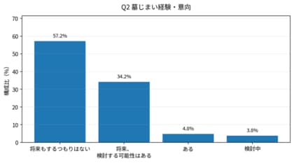 「墓じまい」に関するアンケート調査を実施