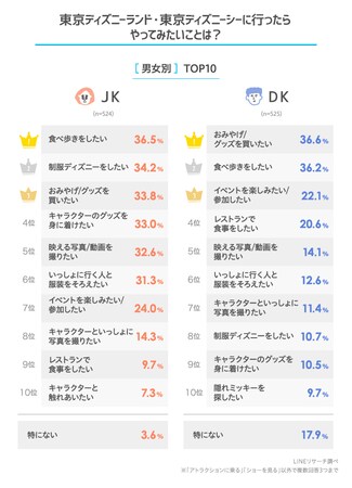 Lineリサーチ 高校生が 東京ディズニーランド 東京ディズニーシーでやってみたいことに 食べ歩き おみやげを買う 制服ディズニー などがランクイン