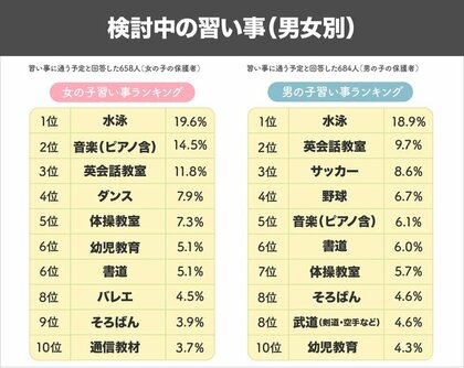 21年未就学児習い事調査 5 6歳の7割が習い事経験あり さらに 半数以上が月謝が今より増えても良いと回答