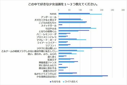 こんなにちがう 腐女子とライトオタク層との守備範囲