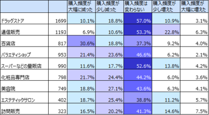 コロナ状況下の美容行動 ２０００人調査実施