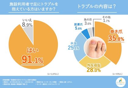 足爪トラブルは寝たきり生活の一歩手前 足爪トラブルを対処できる施設