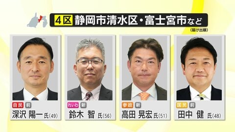 【開票速報】衆院選 静岡4区　自民・深澤陽一 元外務大臣政務官が雪辱　連勝目指した国民・田中健 氏は比例復活に望み託す