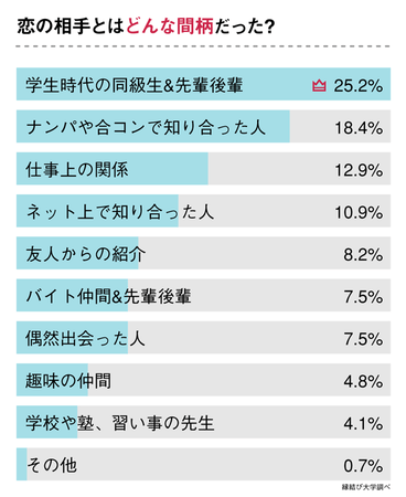 47 が ひと夏の恋 を経験 ひと夏の恋に陥りやすい恋愛タイプを調査しました