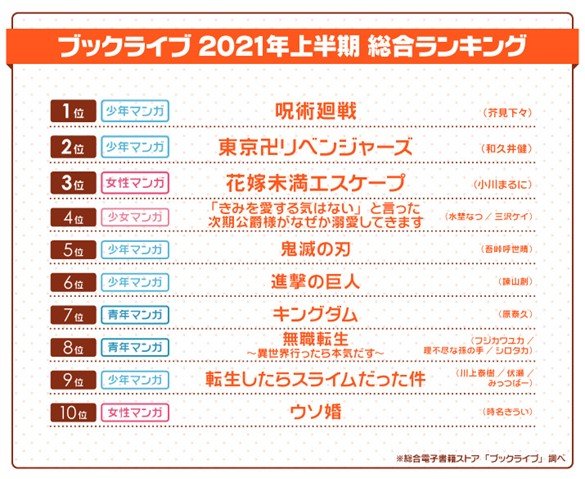 総合電子書籍ストア ブックライブ 21年上半期ランキングを発表 昨年圏外の 呪術廻戦 が1位