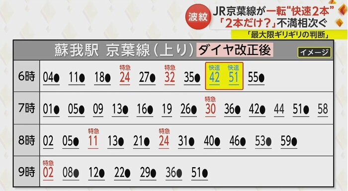 7本が各駅停車になるはずだったが、今回のダイヤ見直しで午前6時台の快速が2本維持へ
