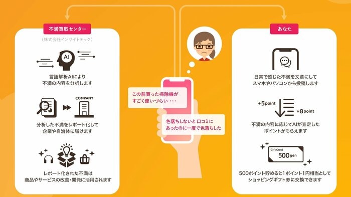 不満買取センターのシステム(提供:Insight Tech)