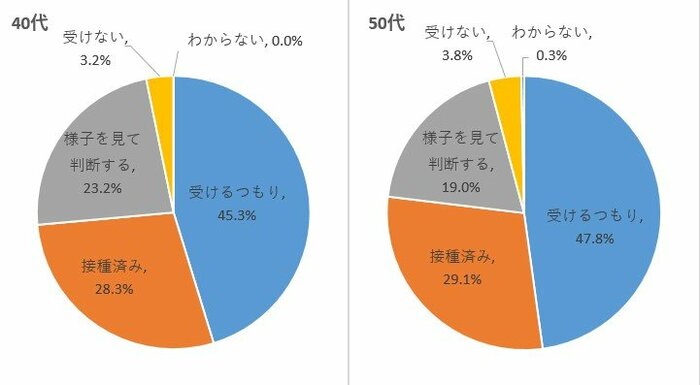 40~50代では概ね4人中3人が接種に前向きであることがわかる