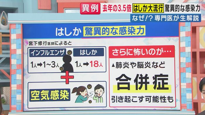 はしかの感染力の桁違いな強さ（関西テレビ「旬感LIVE とれたてっ！」より）