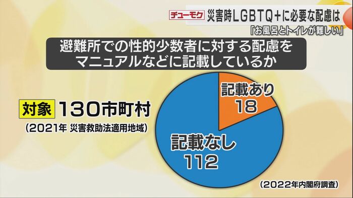 性的少数者への配慮について記載があった自治体は1割あまり