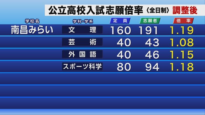 公立高校入試の調整後志願倍率