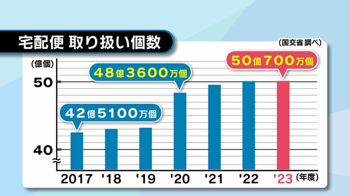 宅配便の取り扱い数の推移