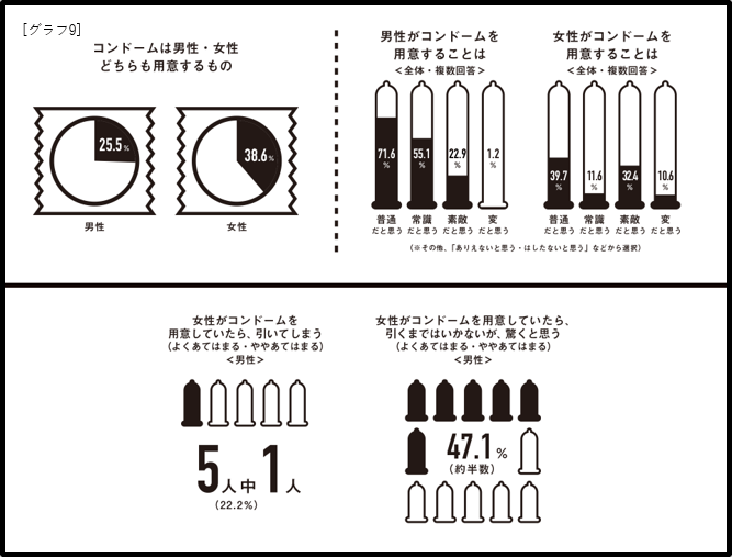 性と恋愛19ー日本の若者のsrhr意識調査ー 約80 が恋人に性の悩みや要望を相談した経験がないと回答