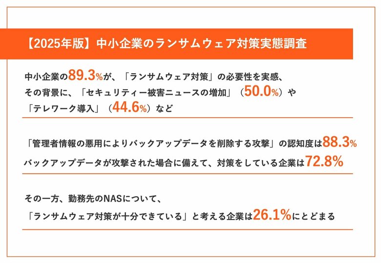 NASのランサムウェア対策が「十分できている」と回答した中小企業は、26.1%にとどまる実態が明らかに【2025年版 中小企業のランサムウェア対策実態調査】