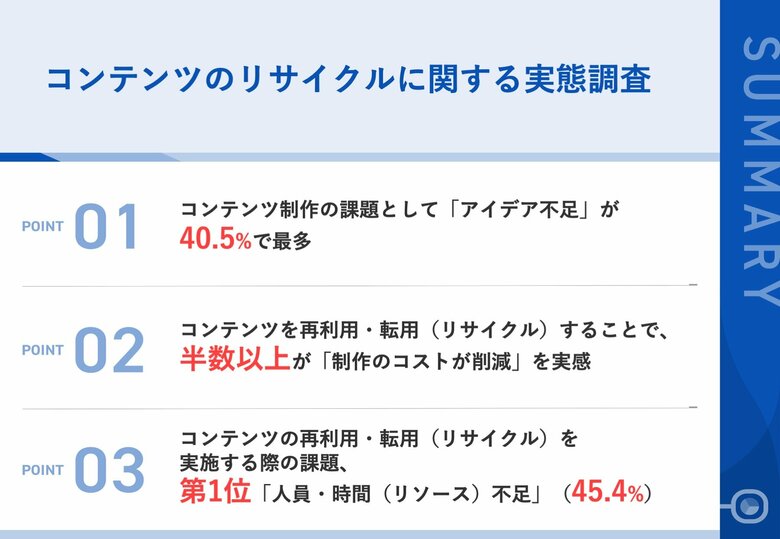 【BtoBマーケティング｜コンテンツを「使い捨て」から「資産」へ】40.5%が「アイデア不足」をコンテンツ制作の課題と回答、7割以上がリサイクルはマーケティング効果を高めると注目