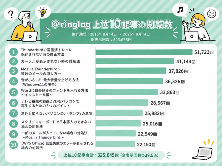 11年・延べ82万回読まれた「パソコンの困りごと」──上位10記事に、故障を扱う記事は1つもなかった
