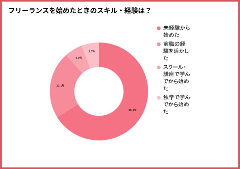 【主婦フリーランス506人調査】約3人に2人が「未経験スタート」、職種1位は「データ入力」