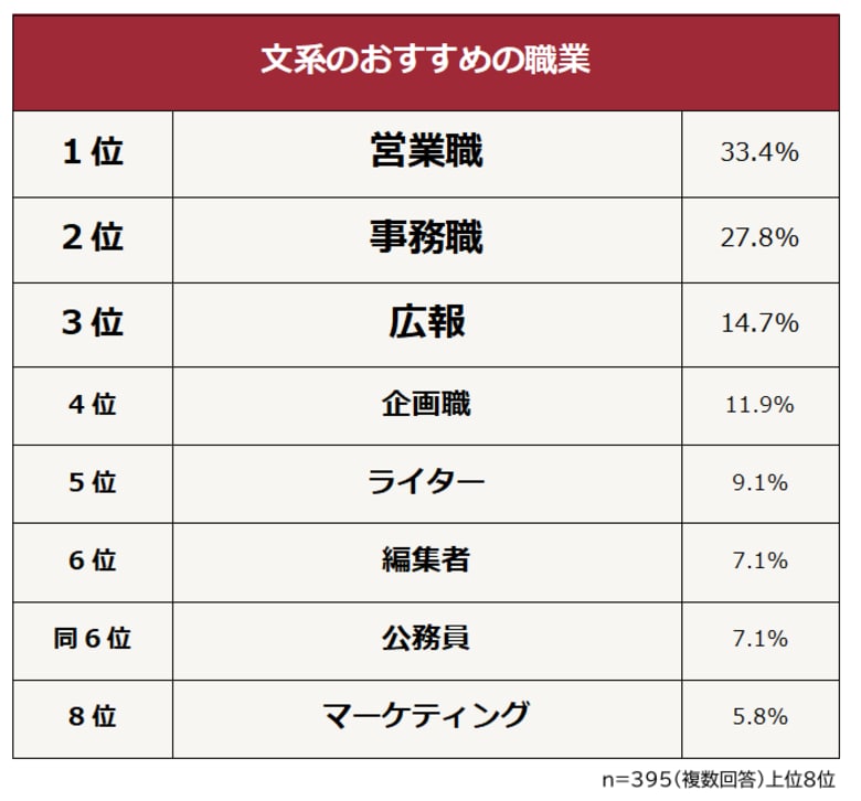 【文系におすすめの職業ランキング】文系出身者395人アンケート調査