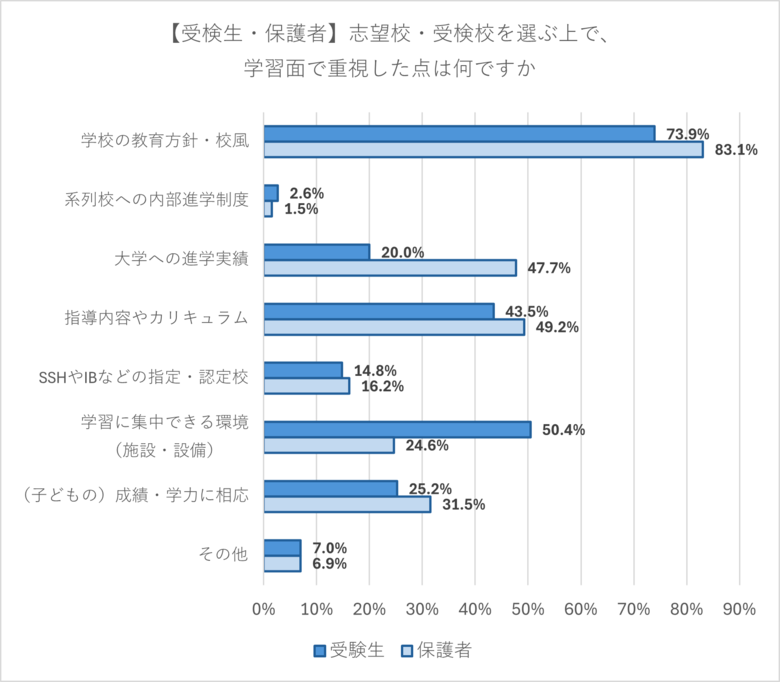 志望校選び、受検生・保護者とも「教育方針・校風」を重視　受検に関する選択は「子ども主体」が過半数