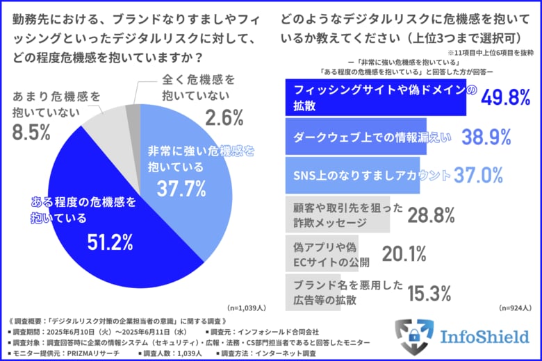 【2社に1社が被害を経験】約9割が抱くフィッシング詐欺や情報漏洩といったデジタルリスクへの危機感…経営への影響は避けられるか