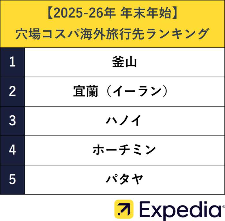 【2025-26年 年末年始】穴場コスパ海外旅行先ランキングを発表　年末年始の混雑日やお得な出発日の予想も公開