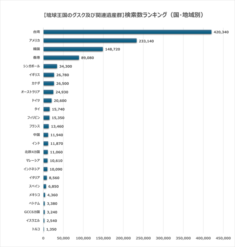 日本の世界遺産検索ランキング【琉球王国】首里城が象徴する沖縄の世界遺産、歴史と自然が融合する魅力とは？