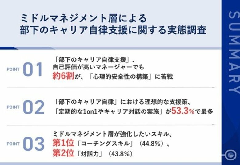 【なぜ、キャリア自律支援は「やっているつもり」で終わるのか？】実践しているマネジャーの約6割が、「部下の本音を引き出せない」現実　～ミドルマネジメント層が明かす課題と解決への糸口～