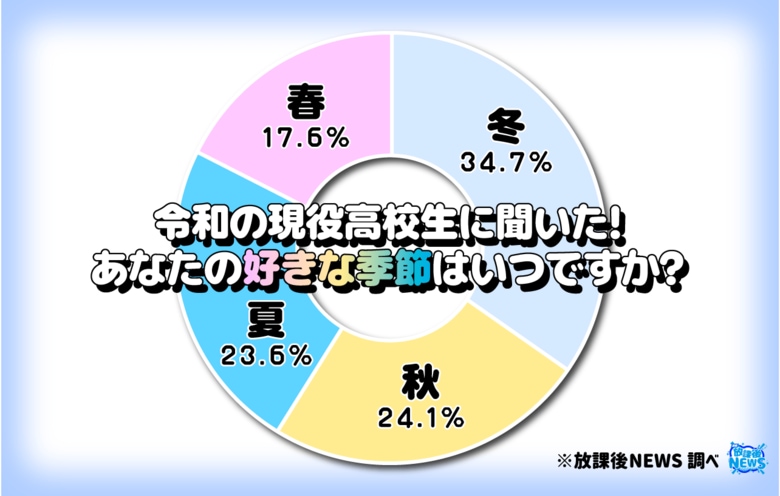 令和の現役高校生が一番好きな季節は「冬」であることが判明！その意外な理由とは？