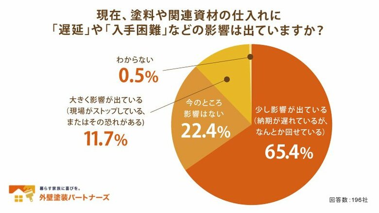【緊急調査】イラン情勢等の影響で約77%の塗装店が「資材手配に支障」と回答。シンナー不足は95%超に。