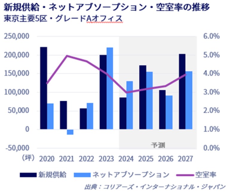 東京オフィスマーケットレポート 2024年7~9月期 /企業収益の回復基調を背景に、オフィス需要は引き続き活発な動き