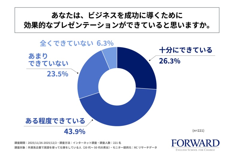外資系企業で英語で仕事をする人の約3人に1人が、ビジネスの成功に効果的なプレゼンができていないと回答！ランゲージ・ティーチング・レボリューションズが「英語でのプレゼンテーションに関する調査」を実施！