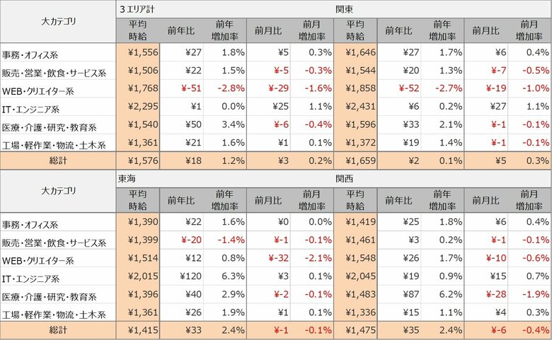 2024年5月度派遣求人 3大都市圏の平均時給は1,576円