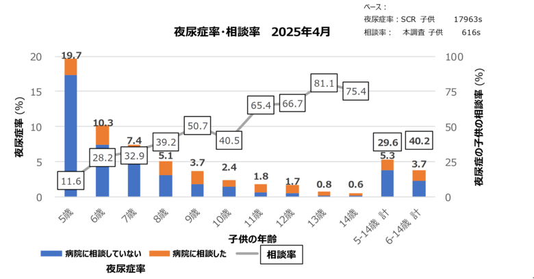 宿泊行事を控える小学校中学年・高学年患児の半数近くが未受診　夜尿症に関する周囲への相談の実態と親の悩み