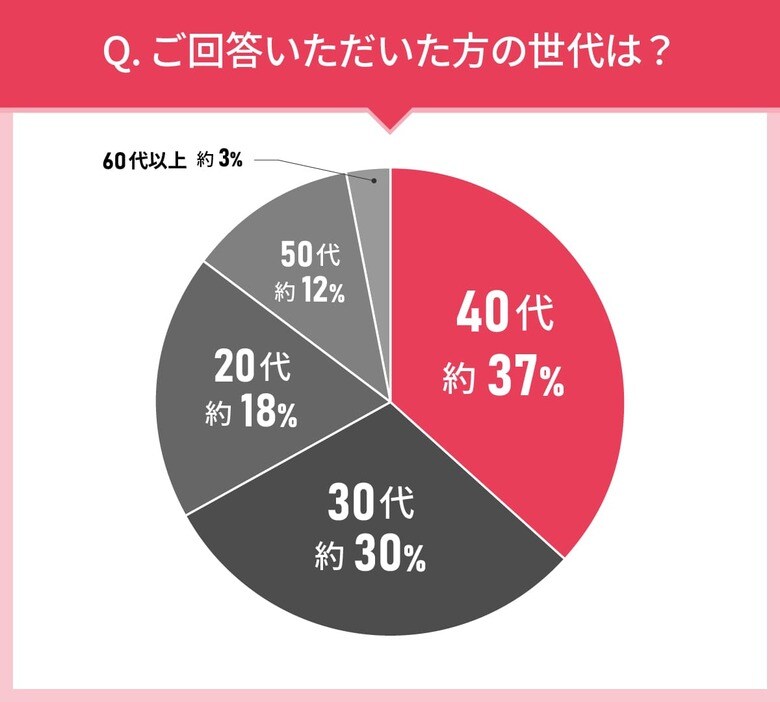 男女103人に聞いた!リキッドファンデーション選びの実態調査|使ってみたいリキッドファンデーション第2位はマキアージュ ドラマティックエッセンスリキッド!では第1位は?