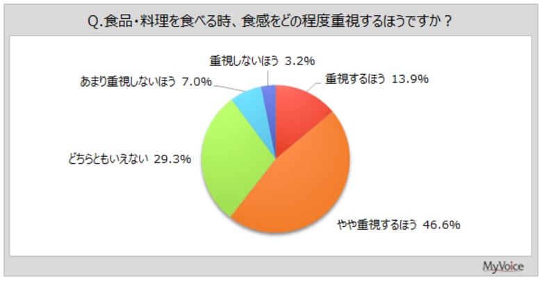 【食感に関する調査】食品・料理を食べる時に食感を重視する人は6割強。好きな食感は「サクサク、サクッと」が6割弱、「もちもち、もっちり」が約45％、「カリカリ、カリッと」が約36％