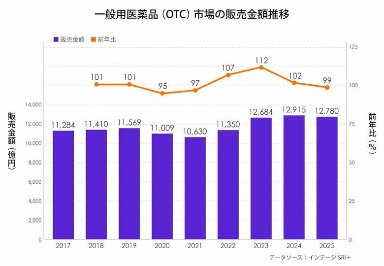 2025年OTC医薬品市場は4年ぶりに前年に届かず　インバウンド増も「物価高による買い控え」が影響か