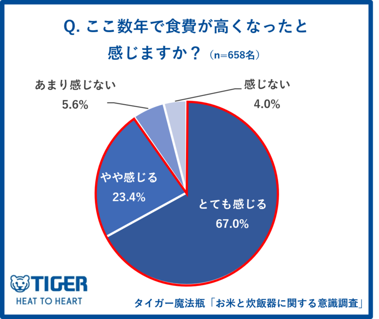 【タイガー魔法瓶「お米と炊飯器に関する意識調査」Vol.2】「令和の米騒動」を経て、今こそ“おいしいごはん”に投資？食費の高騰で内食シフトが加速！6割以上が内食が増えたと実感。