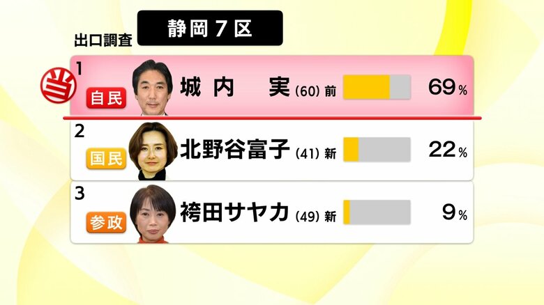 【衆院選】静岡7区　自民の前職・城内実 氏が当選確実　現役閣僚として貫禄の圧勝｜FNNプライムオンライン