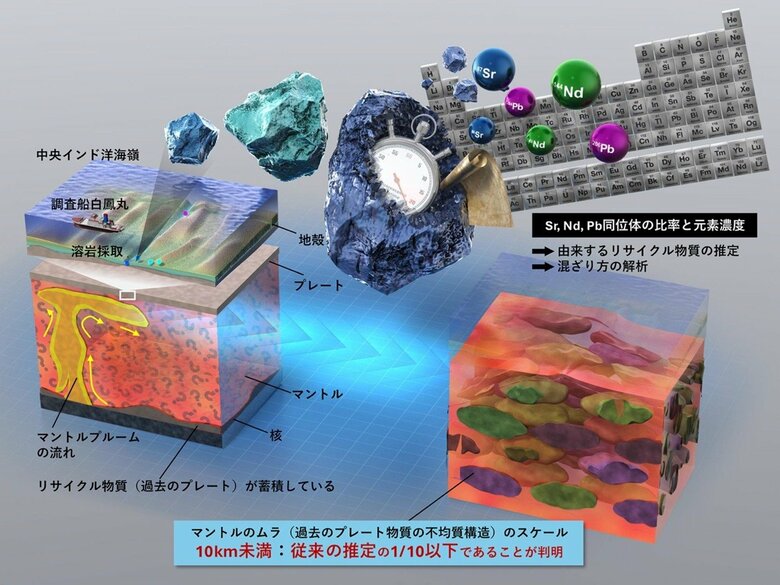 マントルに広がる「物質のムラ」 その空間スケールを初めて物的証拠で特定