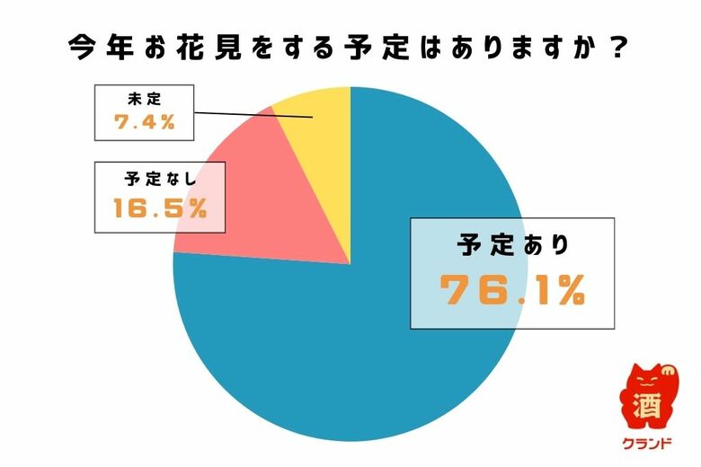 「お花見予定あり」は7割以上。「桜の名所に行く」は2/3に減少【お花見に関するアンケート調査】