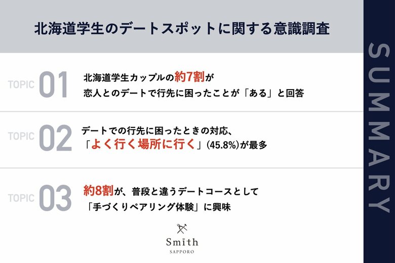 【いつもと違う夏デートの楽しみ方!】北海道学生カップル(札幌在住55.2%)の約7割が、普段のデートで「行き先に困ったことがある」と回答 うち約8割がデートで「手作りペアリング体験」に興味