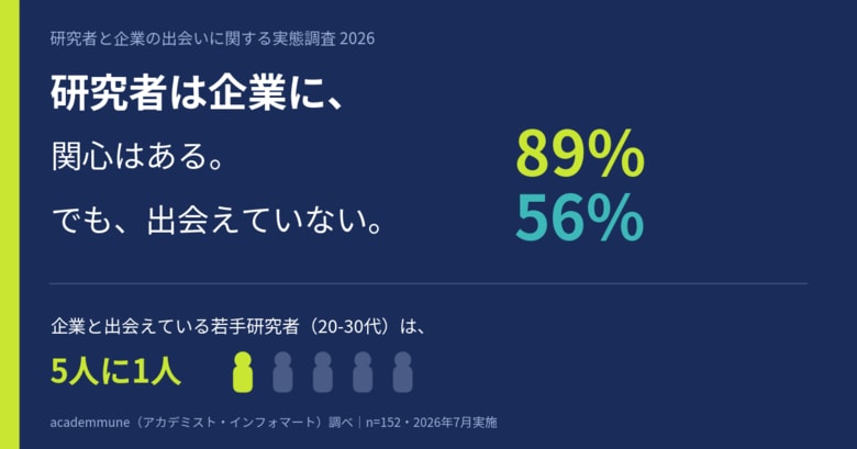 【研究者と企業の出会いに関する実態調査】研究者の約9割が企業連携に関心、一方で若手の約8割は「出会えていない」課題が浮き彫りに