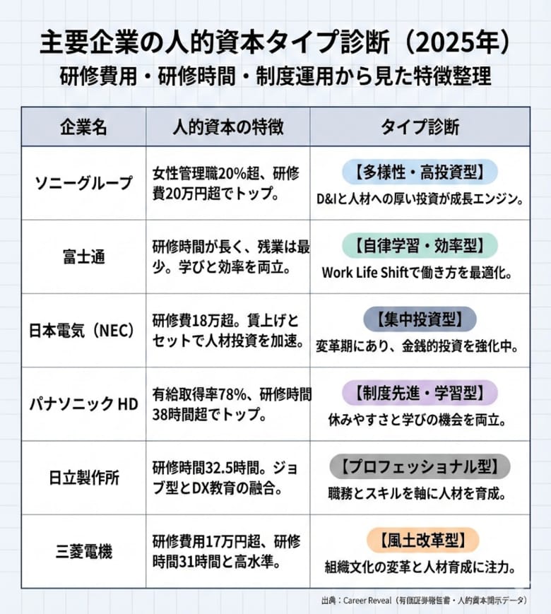 【人的資本ランキング】電機・IT大手6社の「人への投資・多様性」を一次情報で完全比較（2025年期）