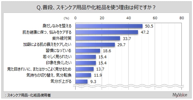 【化粧品に関する調査】スキンケア用品・化粧品を使う理由は「身だしなみを整える」「肌を健康に保つ、悩みをケアする」が使用者の5割前後、「紫外線対策」が3割強