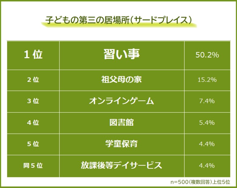【子どもに第三の居場所「サードプレイス」はある？】小中学生の親500人アンケート調査
