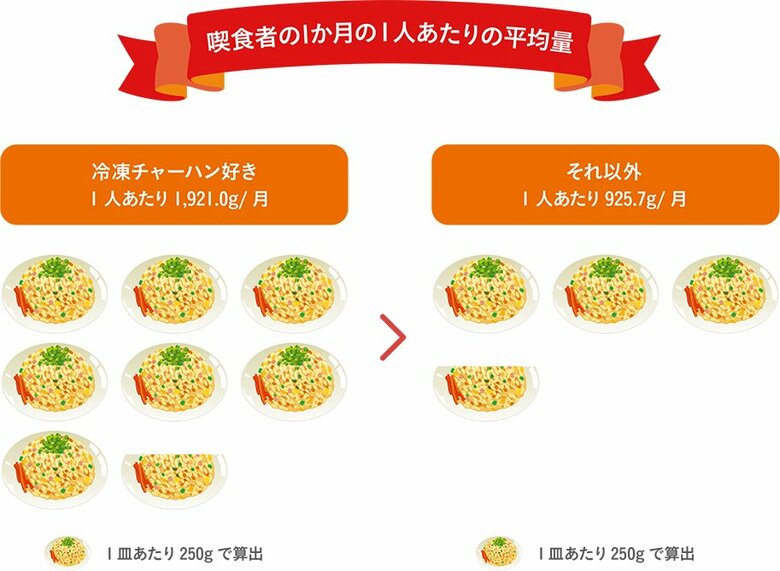 8月8日は「チャーハンの日(R)」!「チャーハン調査2025」冷凍チャーハン好きの年間チャーハン消費量は約23kg!